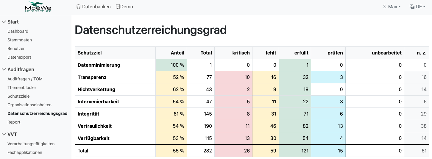 MoeWe Auswertung zum Datenschutzerreichungsgrad